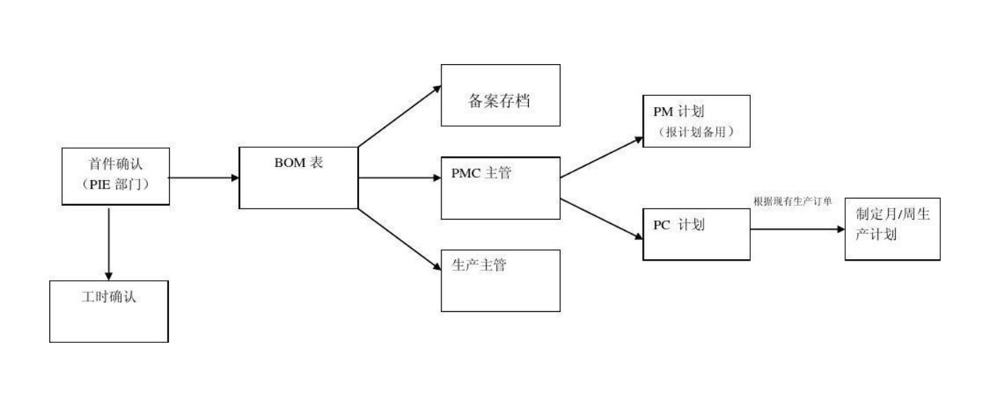 速度弄清楚ERP车间正项领料流程.png